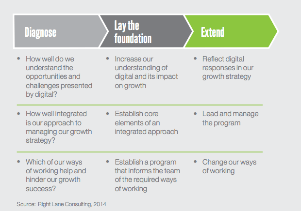 Growth in a digital world image