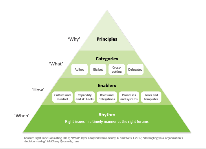 Right Lane | decision-making levers