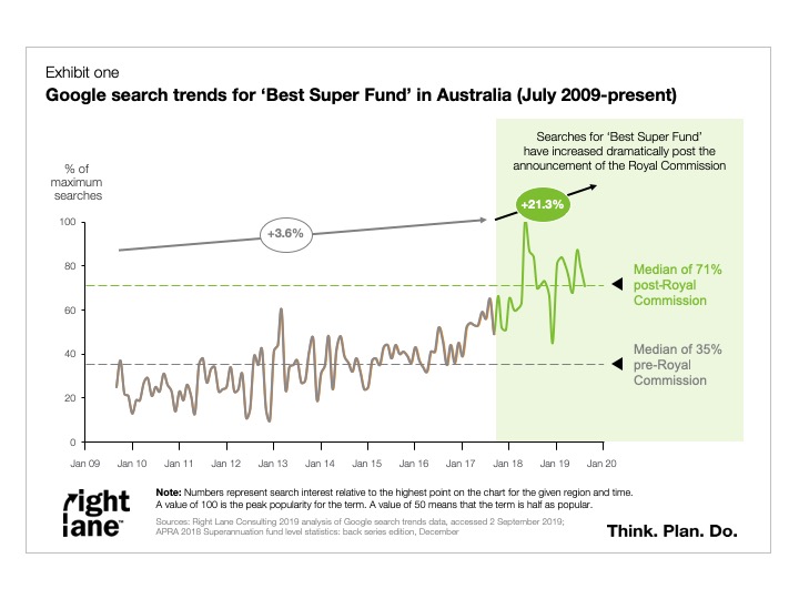 Google search trends for 'Best Super Fund' in Australia