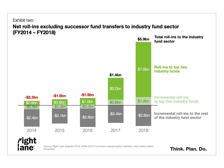 Net roll-ins excluding successor fund transfers to industry fund sector (FY2014-FY2018)