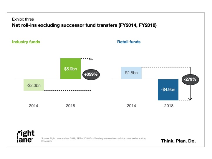 Net roll-ins excluding successor fund transfers (FY14, FY18)